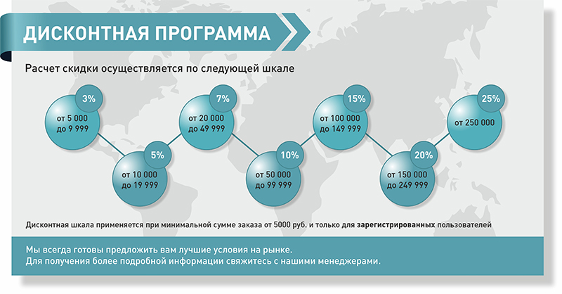 Дисконтная программа. Расчет скидки осуществляется по следующей шкале